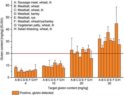 A Portable Gluten Sensor for Celiac Disease Patients May Not Always Be Reliable Depending on the Food and the User